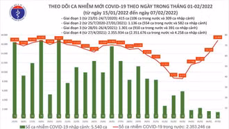Ngày 7/2, cả nước có gần 17.000 ca Covid-19 mới, 9.665 người khỏi bệnh