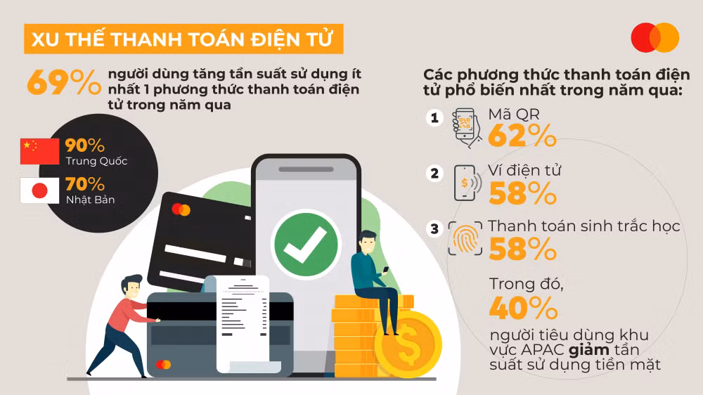 89% người tiêu dùng Việt Nam đang quản lý tài chính trên nền tảng số ảnh 1