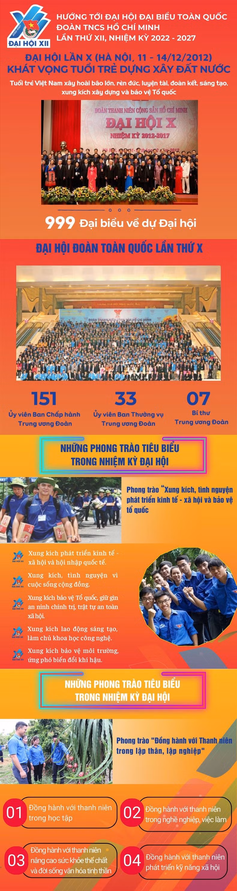 [Infographic] Đại hội Đoàn toàn quốc lần thứ X ảnh 1