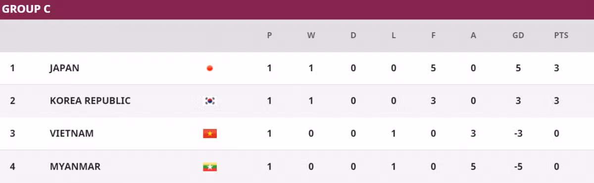 Bảng xếp hạng Asian Cup 2022: ĐT nữ Việt Nam hy vọng, ĐT nữ Thái Lan thua sốc ảnh 3