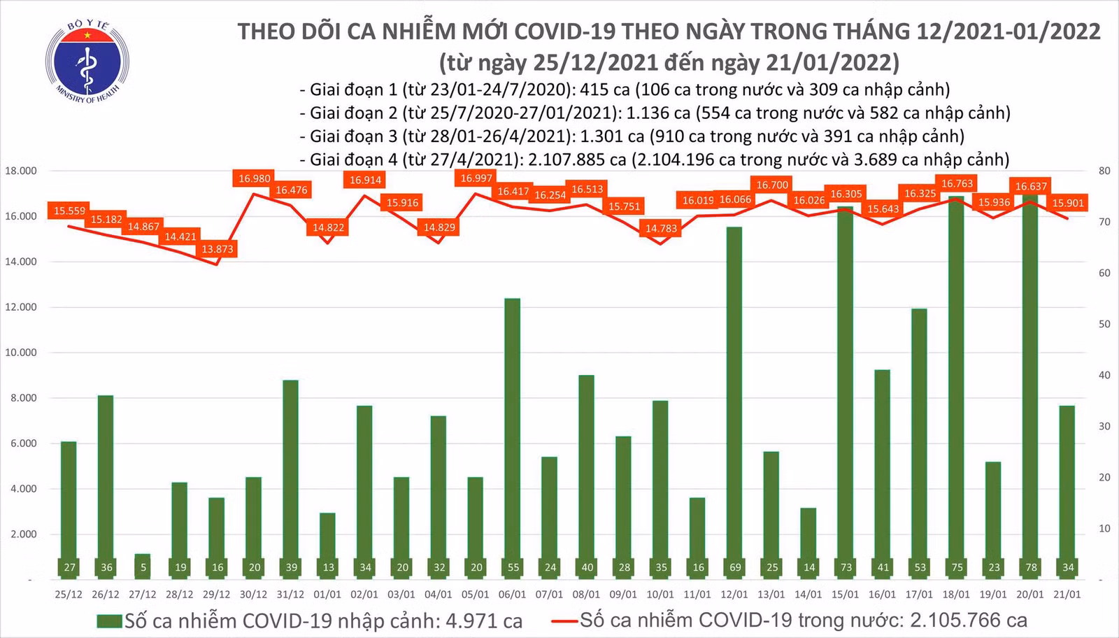 Biểu đồ số ca mắc COVID-19 tại Việt Nam đến chiều ngày 21/1/2022.