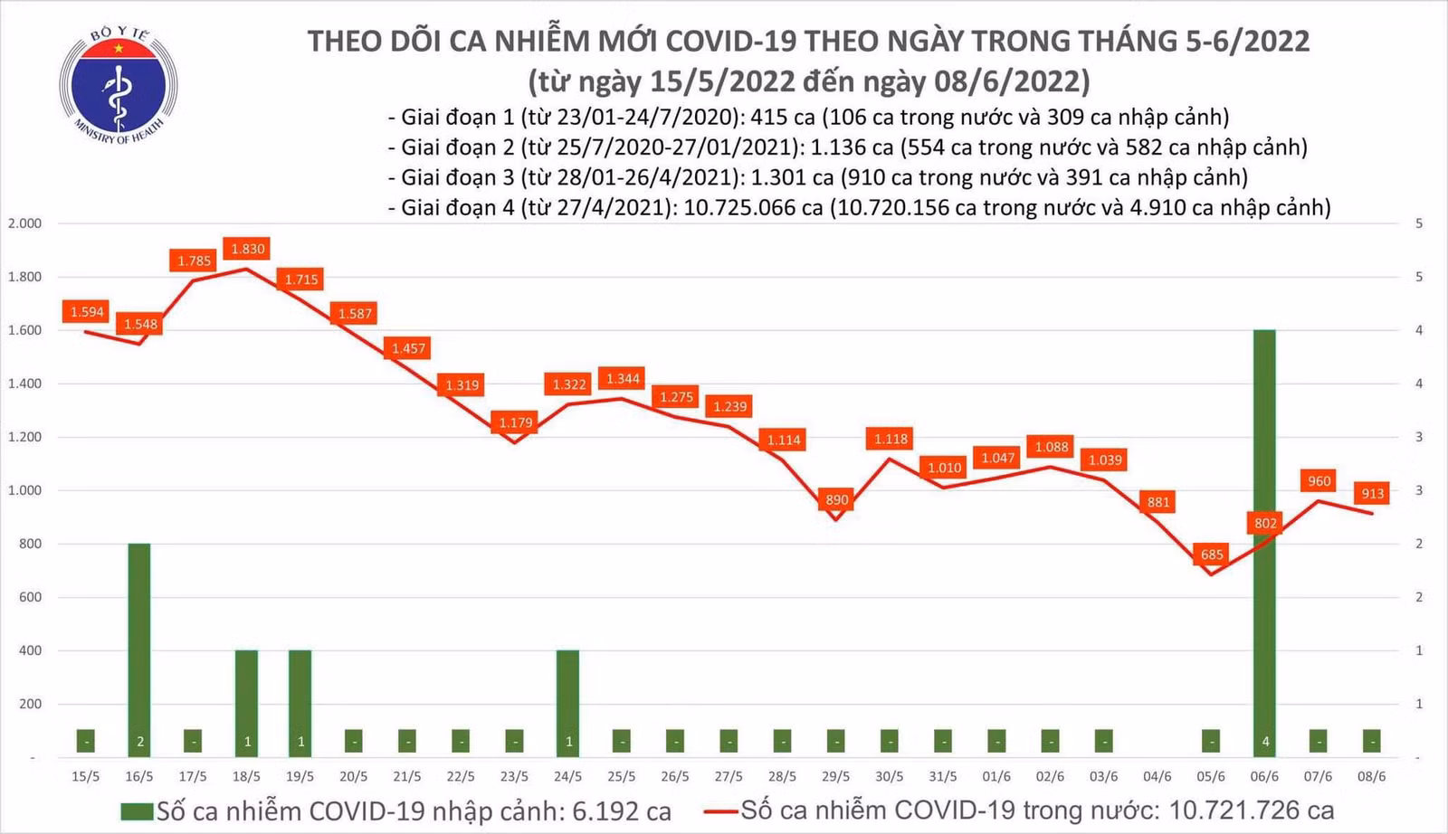 Ngày 8/6: Có 913 ca COVID-19 mới tại 43 tỉnh, thành; F0 nặng tăng lên 78 trường hợp ảnh 1