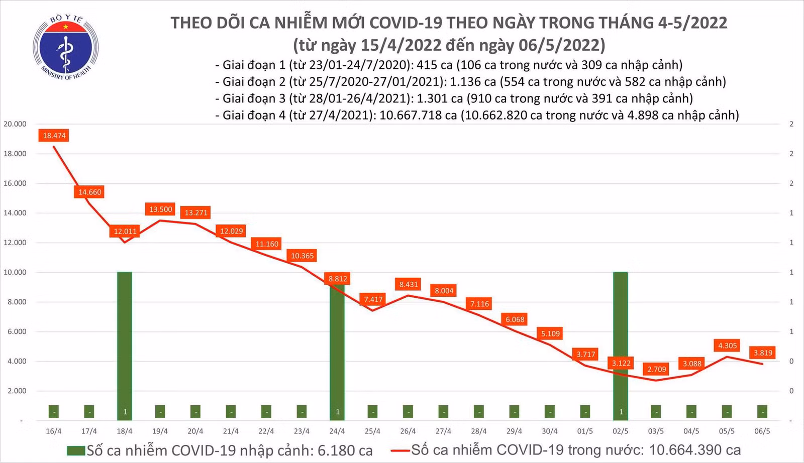 Ngày 6/5: Ca mắc COVID-19 giảm còn 3.819; có 480 F0 nặng đang điều trị ảnh 1