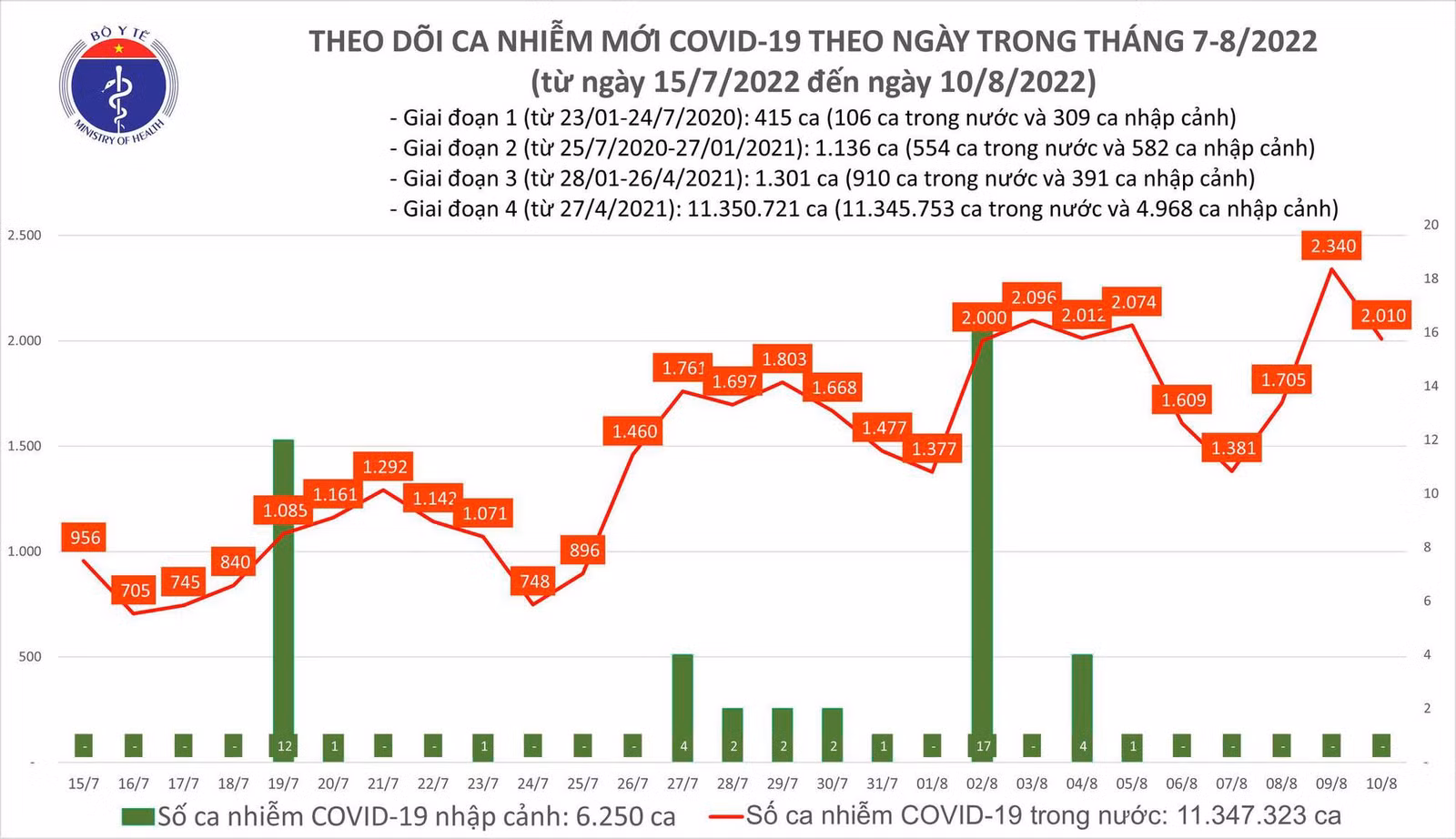 Biều đồ số ca COVID-19 tại Việt Nam đến nay.