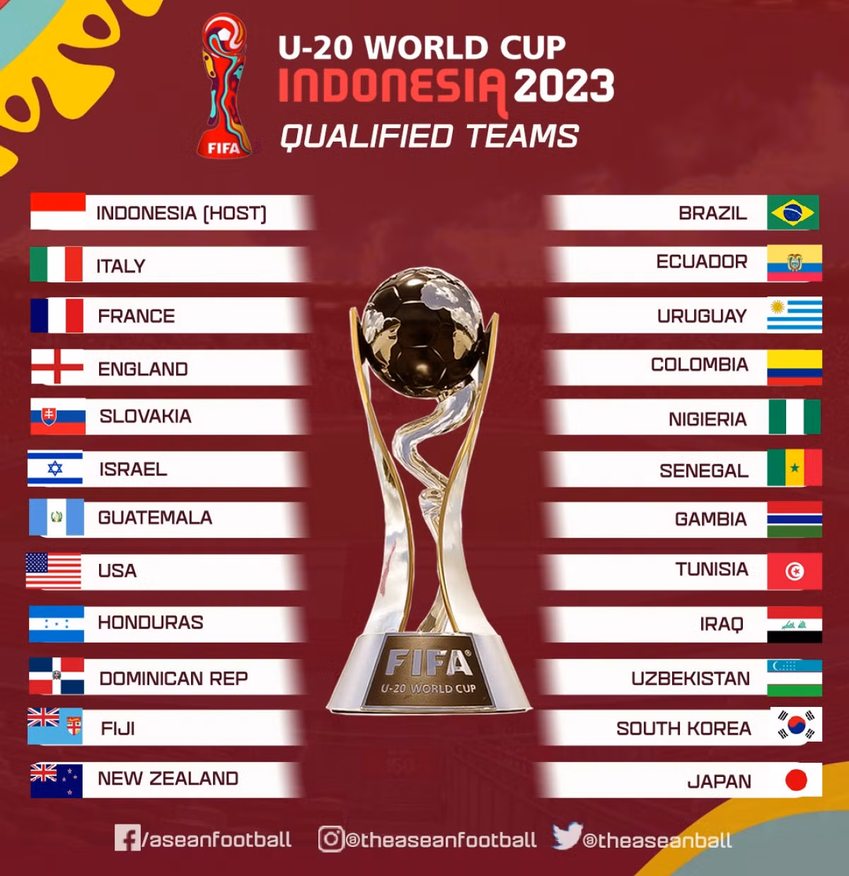Danh sách 24 đội tham dự VCK U20 World Cup 2023.