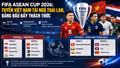 FIFA ASEAN Cup 2026: Tuyển Việt Nam tái ngộ Thái Lan, bảng đấu đầy thách thức
