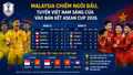 Malaysia chiếm ngôi đầu, tuyển Việt Nam sáng cửa vào bán kết ASEAN Cup 2026