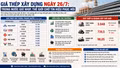Giá thép xây dựng ngày 26/7: Trong nước giữ nhịp, thế giới chờ tín hiệu phục hồi