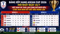 Bảng xếp hạng ASEAN Cup 2026 mới nhất ngày 26/7: Việt Nam và Thái Lan cùng giữ ngôi đầu, cuộc đua bán kết bắt đầu nóng lên