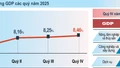 Tăng trưởng GDP 2025 đạt 8,02%, quy mô nền kinh tế vượt mốc 514 tỷ USD