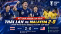 Thái Lan hạ Malaysia 2-0, chiếm ngôi đầu bảng B ASEAN Cup 2026