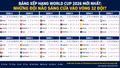 Bảng xếp hạng World Cup 2026 mới nhất: Những đội nào sáng cửa vào vòng 32 đội?