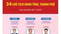 34 Chủ tịch UBND tỉnh, thành phố nhiệm kỳ 2021 - 2026