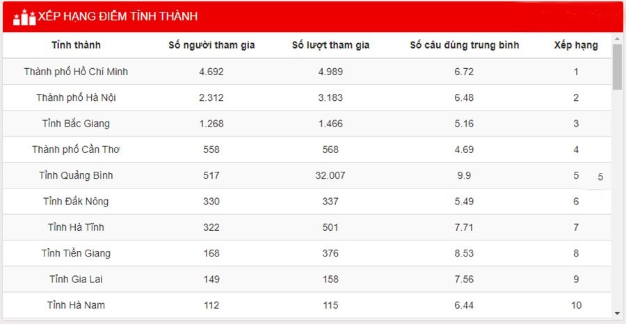 Các tỉnh, thành phố có số người dự thi cao nhất trong tuần 24, tính đến 10h00 ngày 17/9/2021. (Nguồn: BTC) Các tỉnh, thành phố có số người dự thi cao nhất trong tuần 24, tính đến 10h00 ngày 17/9/2021. (Nguồn: BTC)