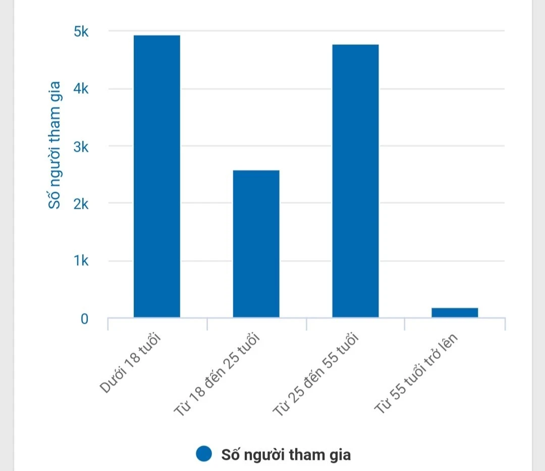 Thống kê số người tham gia theo độ tuổi trong tuần 24, tính đến 10h00 ngày 17/9/2021 (Nguồn: BTC) Thống kê số người tham gia theo độ tuổi trong tuần 24, tính đến 10h00 ngày 17/9/2021 (Nguồn: BTC)
