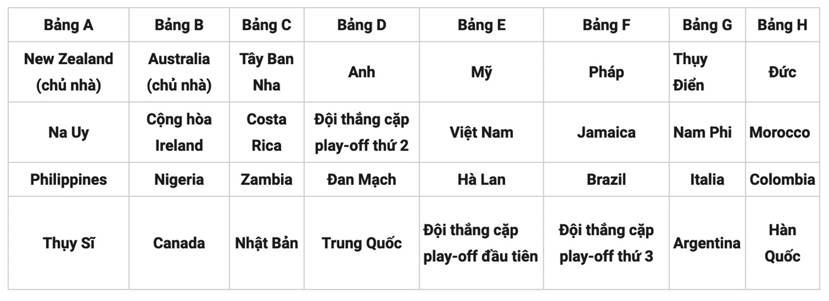 Tuyển nữ Việt Nam cùng bảng Mỹ, Hà Lan tại World Cup nữ 2023 ảnh 1