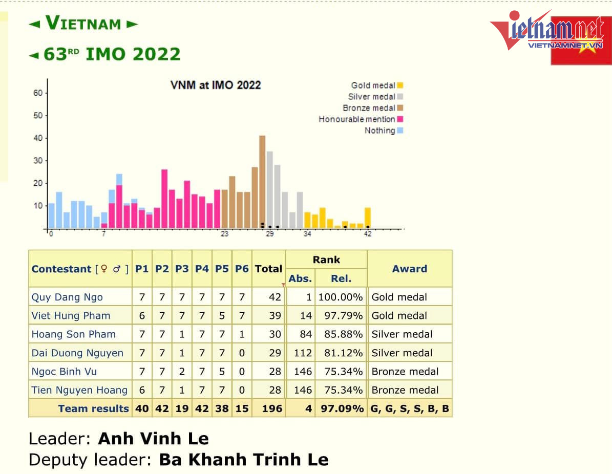 Việt Nam có huy chương Vàng IMO với điểm tuyệt đối sau 20 năm ảnh 1 Việt Nam có huy chương Vàng IMO với điểm tuyệt đối sau 20 năm ảnh 1