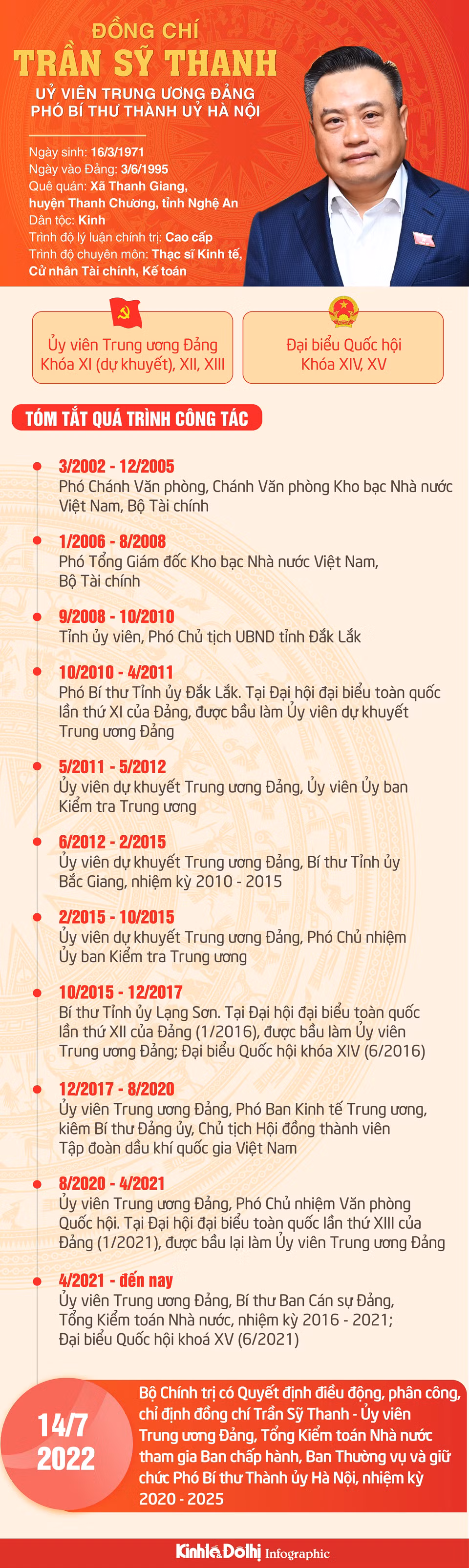 Đồng chí Trần Sỹ Thanh giữ chức Phó Bí thư Thành ủy Hà Nội ảnh 6 Đồng chí Trần Sỹ Thanh giữ chức Phó Bí thư Thành ủy Hà Nội - Ảnh 1