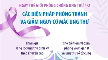 Ngày Thế giới Phòng chống Ung thư 4/2: Các biện pháp phòng tránh và giảm nguy cơ mắc ung thư