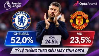 Tỷ lệ thắng Chelsea vs MU: Siêu máy tính Opta nghiêng về đội chủ nhà