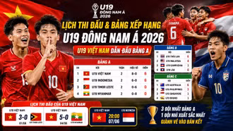 Bảng xếp hạng U19 Đông Nam Á 2026 mới nhất: U19 Việt Nam dẫn đầu