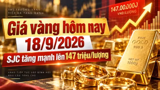 Giá vàng sáng hôm nay 18/9/2026: SJC bật tăng 1,2 triệu đồng/lượng