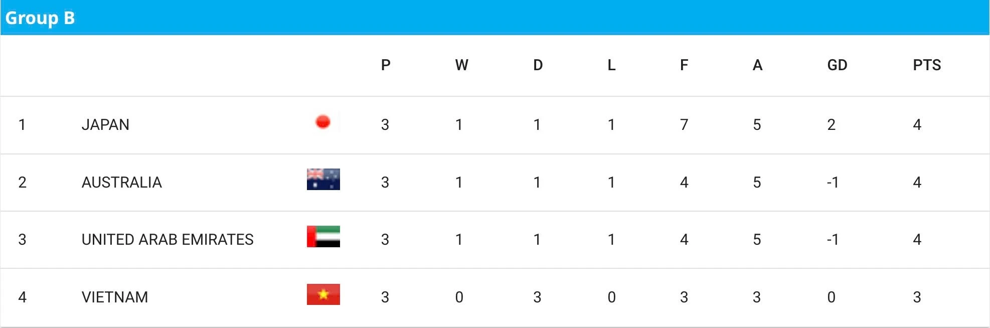 Thứ hạng các đội ở bảng B.