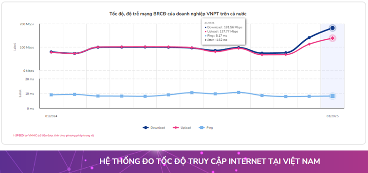 Tốc độ download internet của VNPT đạt 181,56Mbps, tốc độ upload đạt 137,77Mbps. Tốc độ download internet của VNPT đạt 181,56Mbps, tốc độ upload đạt 137,77Mbps.