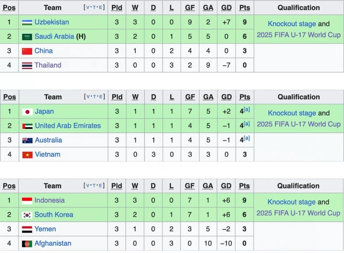 Bảng xếp hạng U17 châu Á mới nhất.