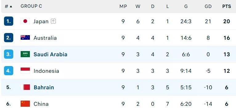 Cục diện bảng C, vòng loại 3 World Cup. Cục diện bảng C, vòng loại 3 World Cup.
