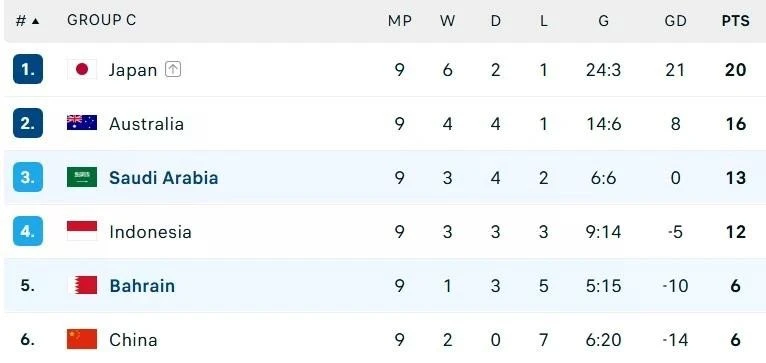 Cục diện bảng C, vòng loại 3 World Cup.