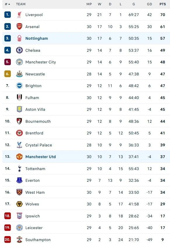 Bảng xếp hạng Premier League.