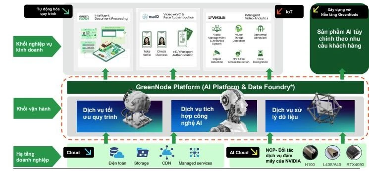 Hệ sinh thái AI cho người Việt.