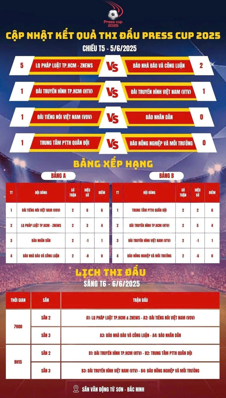 Bảng xếp hạng kết quả ngày thi đấu thứ nhất vòng bảng Press Cup 2025. Bảng xếp hạng kết quả ngày thi đấu thứ nhất vòng bảng Press Cup 2025.