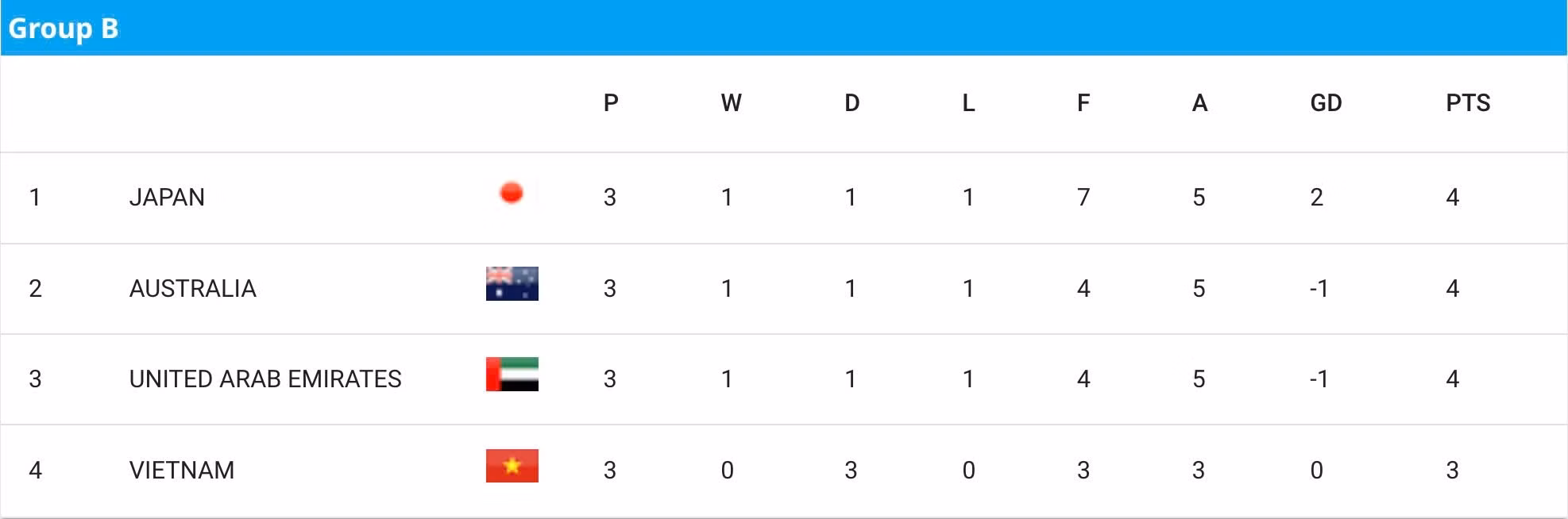 Thứ hạng các đội ở bảng B.