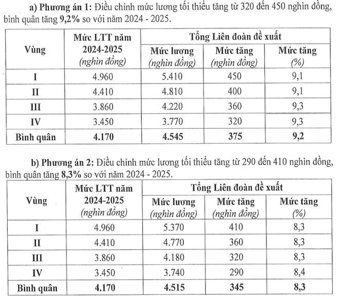 Hai phương án đề xuất tăng lương tối thiểu vùng năm 2026 của Tổng liên đoàn Lao động Việt Nam. Hai phương án đề xuất tăng lương tối thiểu vùng năm 2026 của Tổng liên đoàn Lao động Việt Nam.