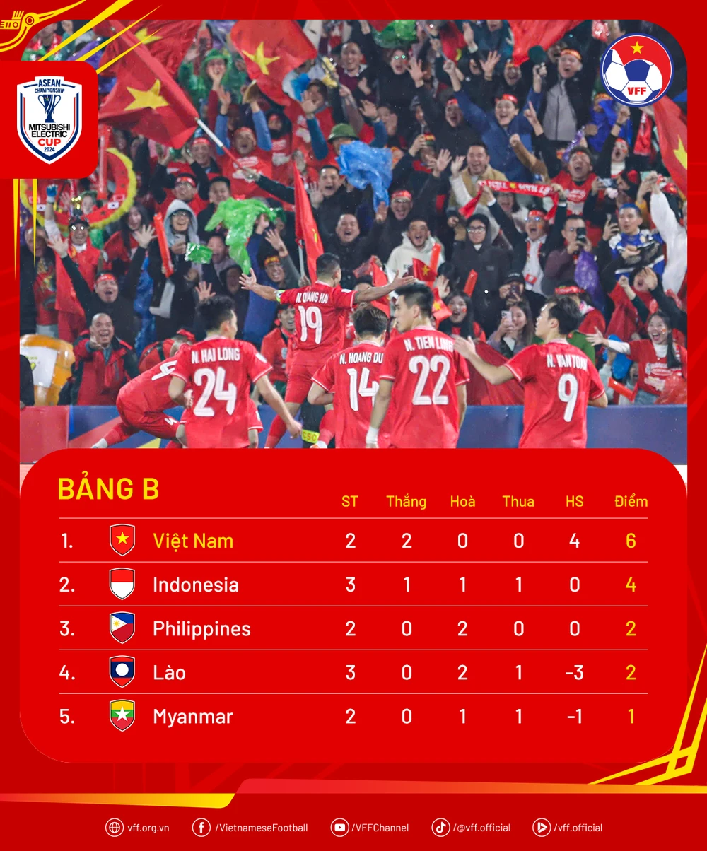 Cục diện bảng B trước lượt trận thứ tư ASEAN Cup 2024. (Ảnh: VFF)