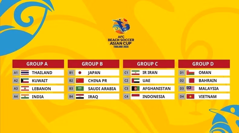 Kết quả bốc thăm chia bảng giải đấu. (Nguồn: AFC)