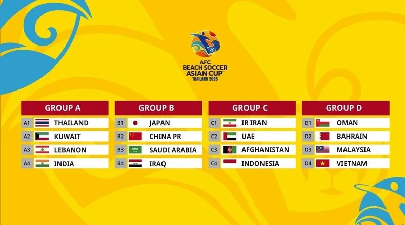 Kết quả bốc thăm chia bảng giải đấu. (Nguồn: AFC)