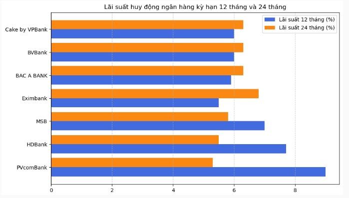 Biểu lãi suất ngân hàng có lãi suất cao nhất từ 12 - 24 tháng. Biểu lãi suất ngân hàng có lãi suất cao nhất từ 12 - 24 tháng.