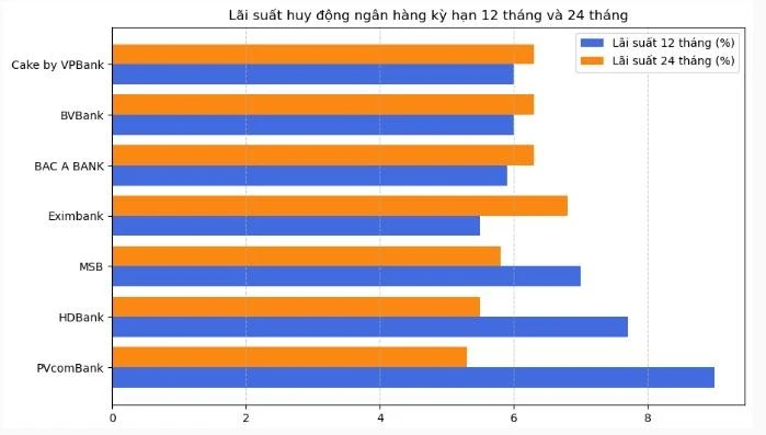 Biểu lãi suất ngân hàng có lãi suất cao nhất từ 12 - 24 tháng.