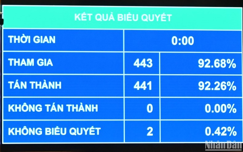 Kết quả biểu quyết. (Ảnh: BÙI GIANG) Kết quả biểu quyết. (Ảnh: BÙI GIANG)