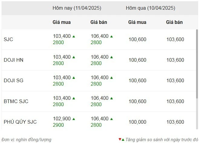 Thống kê giá vàng của Công ty cổ phần Dịch vụ trực tuyến Rồng Việt VDOS - Cập nhật lúc 10 giờ 30 phút ngày 11/4.
