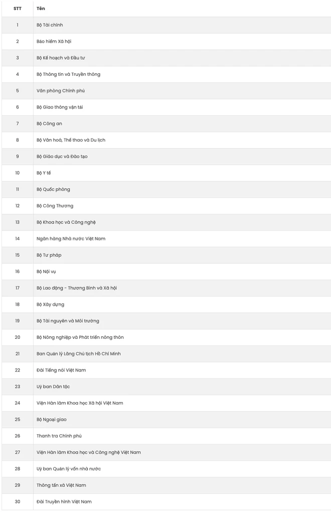 Theo đó, Bộ Tài chính, Bảo hiểm Xã hội Việt Nam (nay thuộc Bộ Tài chính), Bộ Kế hoạch và Đầu tư (nay là Bộ Tài chính), Bộ Thông tin và Truyền thông (nay là Bộ Khoa học và Công nghệ) và Văn phòng Chính phủ là 5 cơ quan có lượt truy cập nhiều nhất khối bộ, ngành.