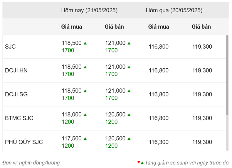 ស្ថិតិតម្លៃមាសរបស់ Dragon Viet Online Service Joint Stock Company VDOS - បានធ្វើបច្ចុប្បន្នភាពនៅម៉ោង 11:30 ថ្ងៃទី 21 ឧសភា។ Thống kê giá vàng của Công ty cổ phần Dịch vụ trực tuyến Rồng Việt VDOS - Cập nhật lúc 11 giờ 30 phút ngày 21/5.