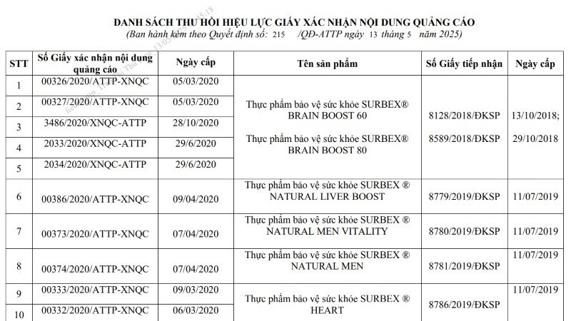 Thu hồi một loạt giấy tiếp nhận đăng ký công bố thực phẩm bảo vệ sức khỏe ảnh 1 2222-3526-4431-5935-5737.jpg