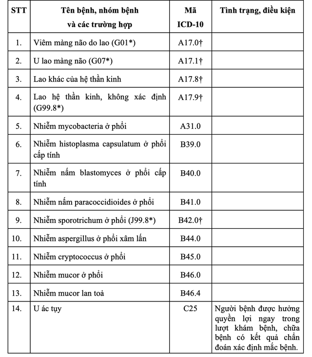 Bộ Y tế ban hành danh mục các bệnh không cần giấy chuyển tuyến