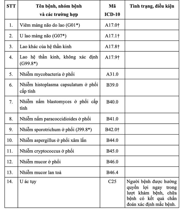 Bộ Y tế ban hành danh mục các bệnh không cần giấy chuyển tuyến