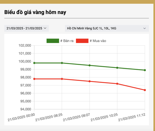 Giá vàng miếng SJC giảm nhanh trong hôm nay. Giá vàng miếng SJC giảm nhanh trong hôm nay.