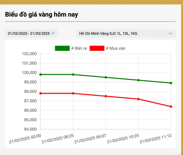 Giá vàng miếng SJC giảm nhanh trong hôm nay.